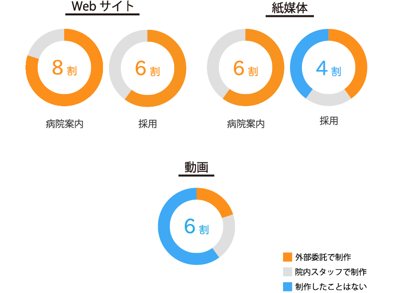 広報ツールの制作を外部委託している割合。