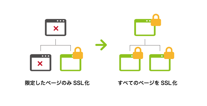 常時SSL化