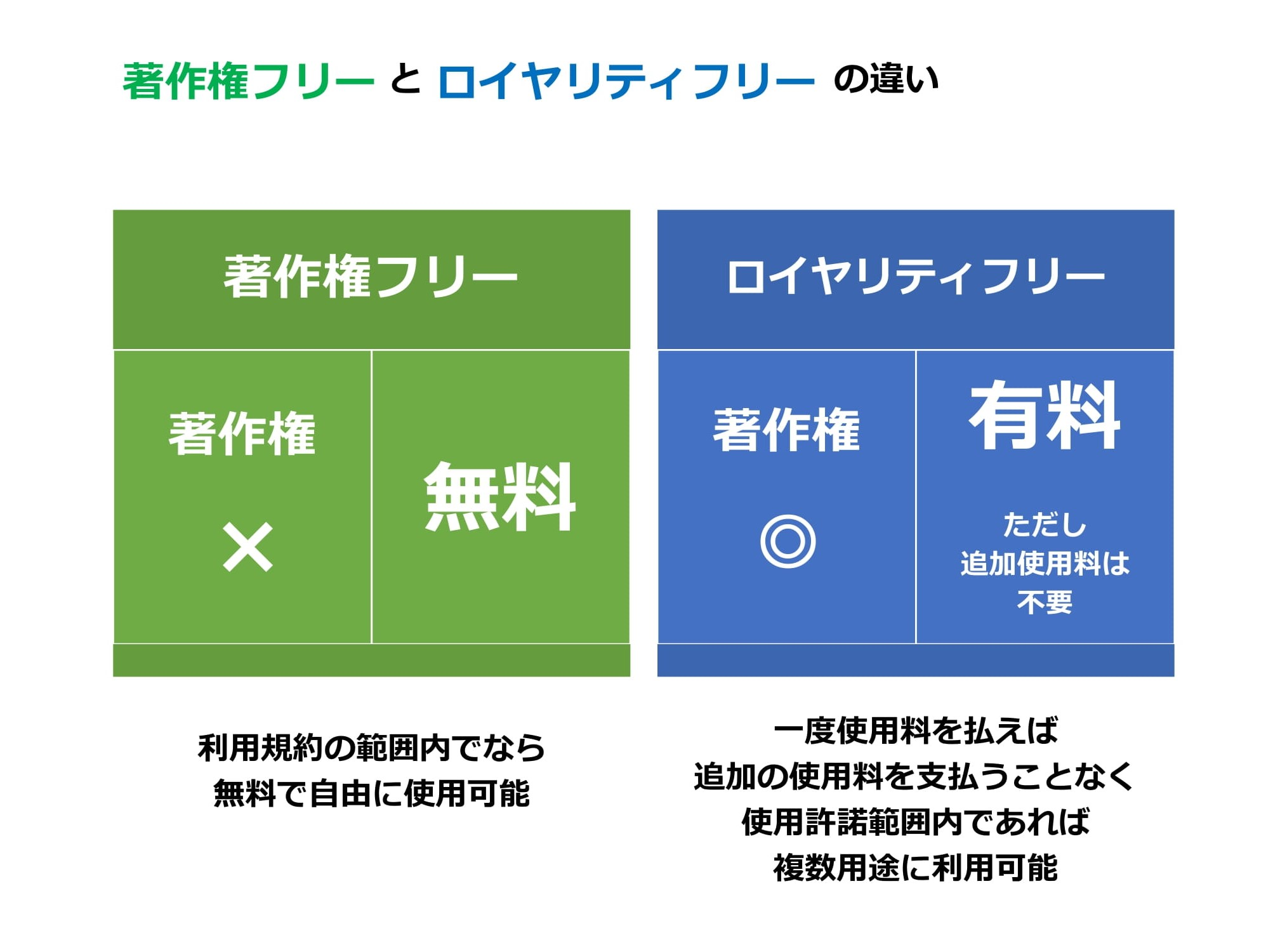 「著作権フリー」と「ロイヤリティフリー」の違い